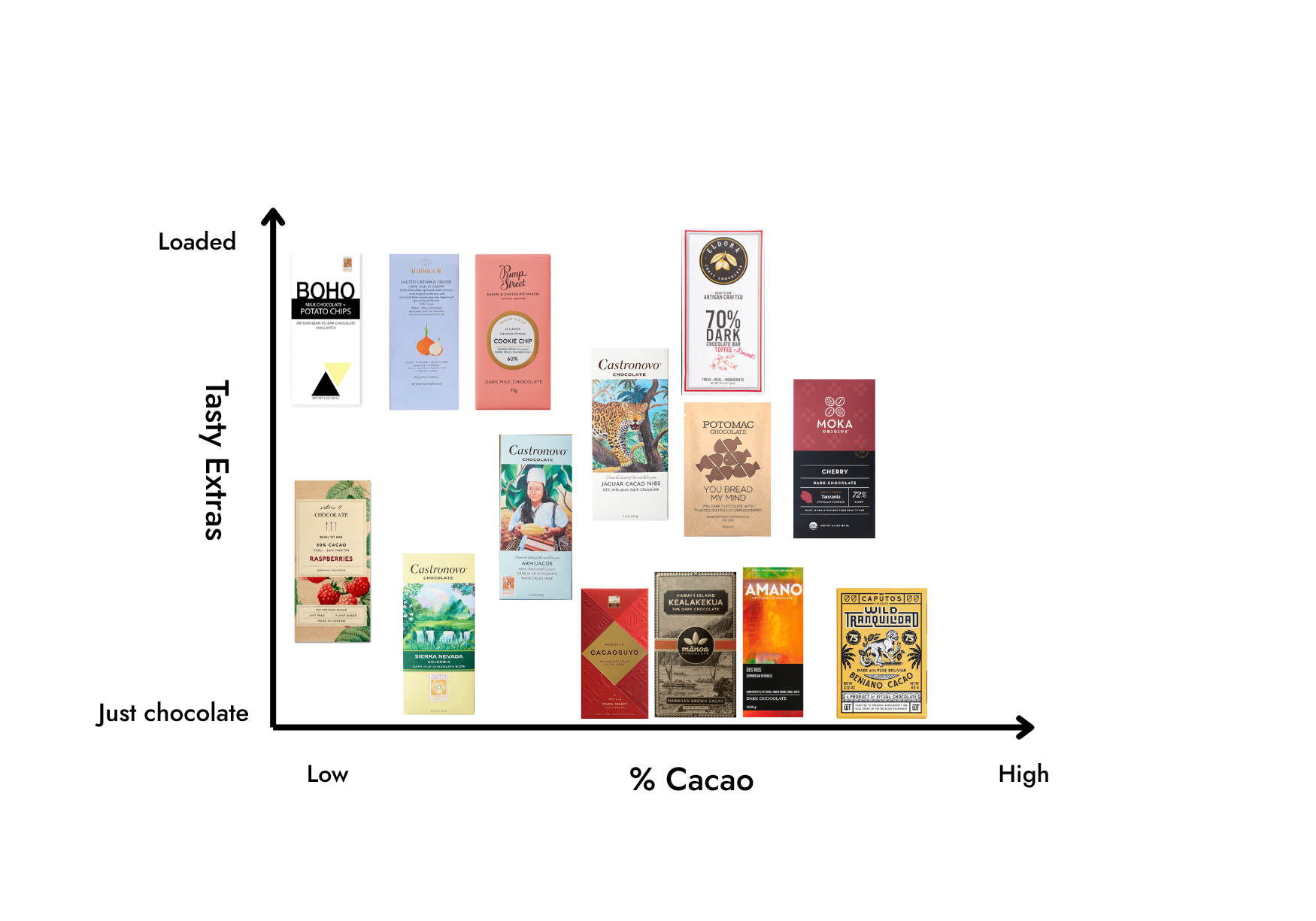There's No Such Thing as "The Only Chocolate Bar Worth Buying"